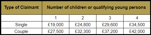 Child Benefit Thresholds